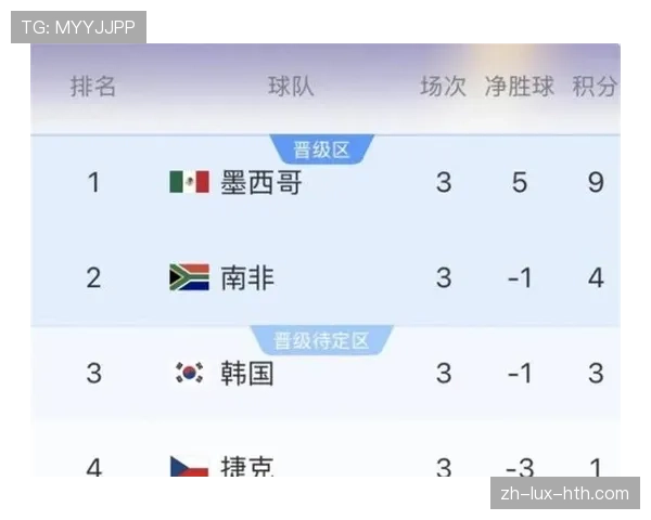 世界杯A组墨西哥战报：三球完胜完成小组收官